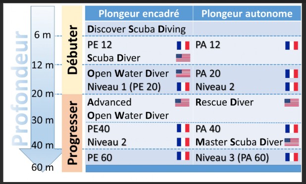 "Equivalence" niveaux FFESSM/PADI