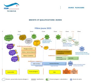 Filiere jeune FFESSM 2023 age et diplome