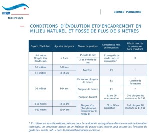 Filiere jeune FFESSM 2023 age et profondeur